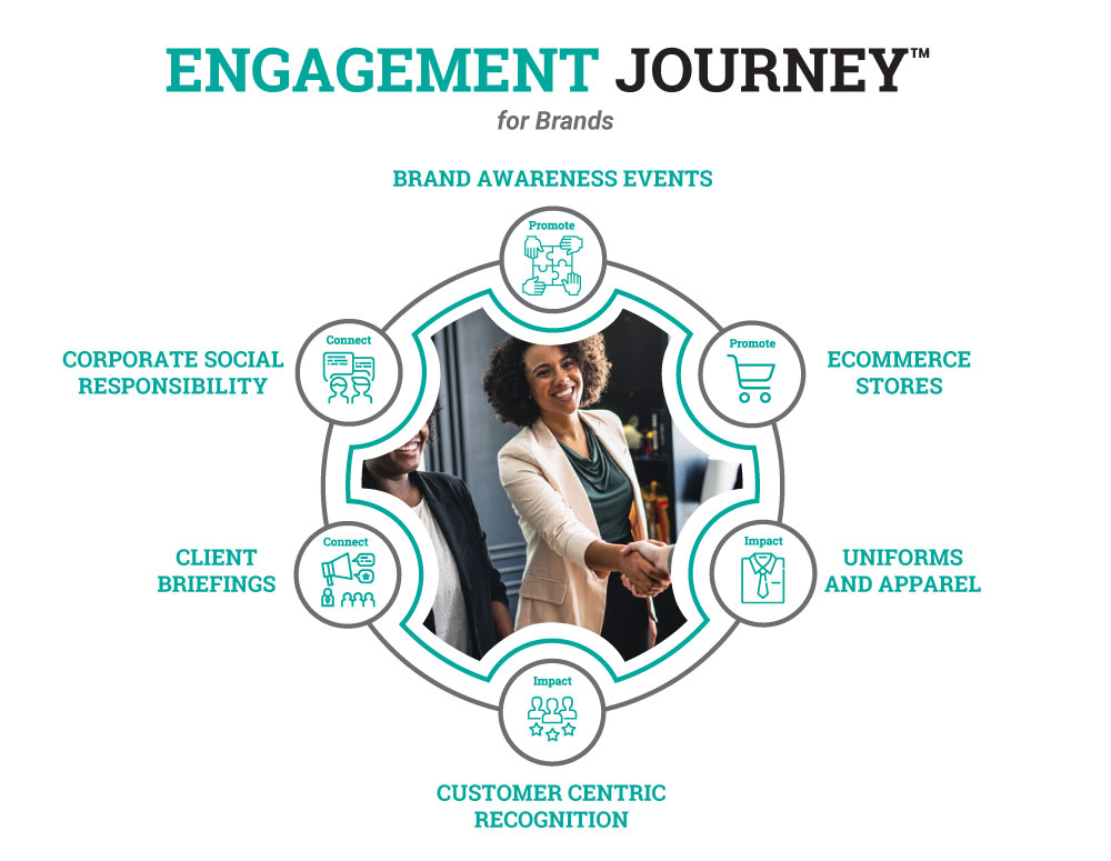 Engagement Journey for Brands Graphic