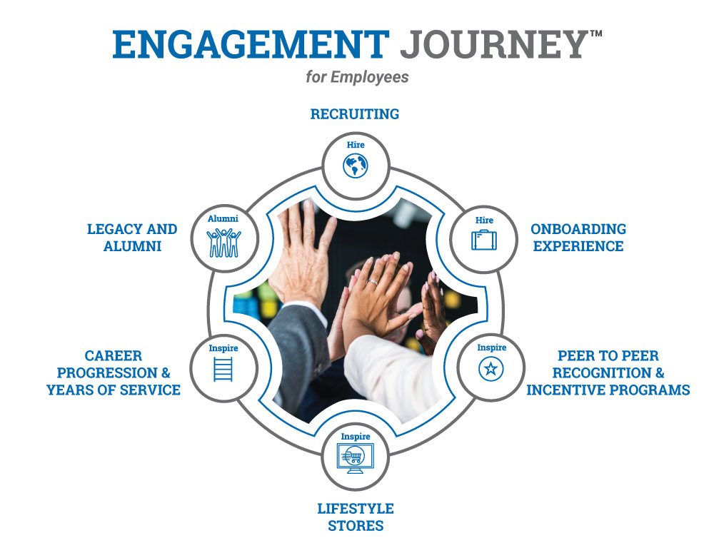 Engagement Journey for Employees Graphic